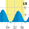 Texas Tower tide chart for Friday, June 19, 2026