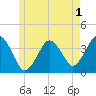 Texas Tower tide chart for Monday, June 1, 2026