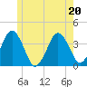 Texas Tower tide chart for Saturday, June 20, 2026