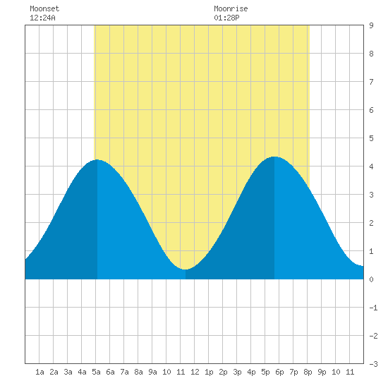 Texas Tower tide chart for Monday, June 22, 2026