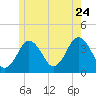 Texas Tower tide chart for Wednesday, June 24, 2026