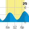 Texas Tower tide chart for Thursday, June 25, 2026