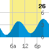 Texas Tower tide chart for Friday, June 26, 2026