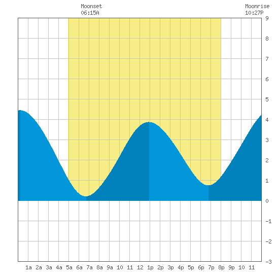 Texas Tower tide chart for Tuesday, June 2, 2026