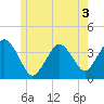 Texas Tower tide chart for Wednesday, June 3, 2026