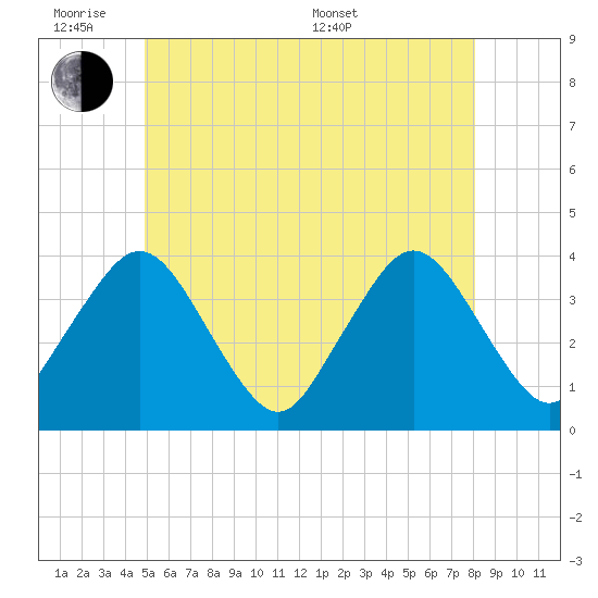 Texas Tower tide chart for Monday, June 8, 2026