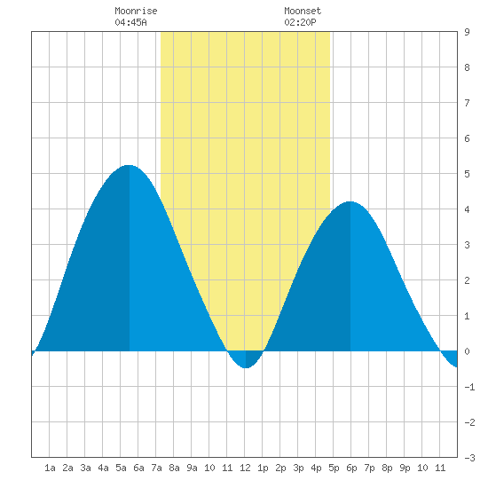 The Battery tide chart for Sunday, January 10, 2021