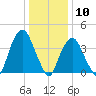 The Battery tide chart for Sunday, January 10, 2021