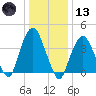 The Battery tide chart for Wednesday, January 13, 2021