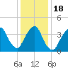 The Battery tide chart for Monday, January 18, 2021