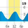 The Battery tide chart for Tuesday, January 19, 2021