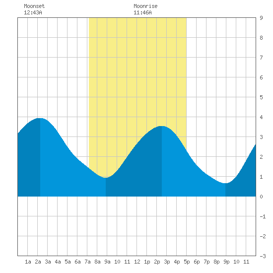 The Battery tide chart for Thursday, January 21, 2021