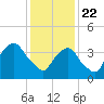 The Battery tide chart for Friday, January 22, 2021