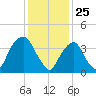 The Battery tide chart for Monday, January 25, 2021