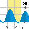 The Battery tide chart for Friday, January 29, 2021
