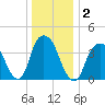The Battery tide chart for Saturday, January 2, 2021