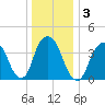 The Battery tide chart for Sunday, January 3, 2021