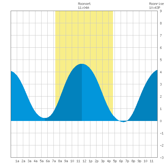 The Battery tide chart for Monday, January 4, 2021
