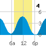The Battery tide chart for Monday, January 4, 2021