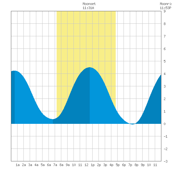 The Battery tide chart for Tuesday, January 5, 2021