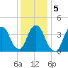 The Battery tide chart for Tuesday, January 5, 2021