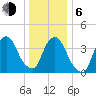 The Battery tide chart for Wednesday, January 6, 2021