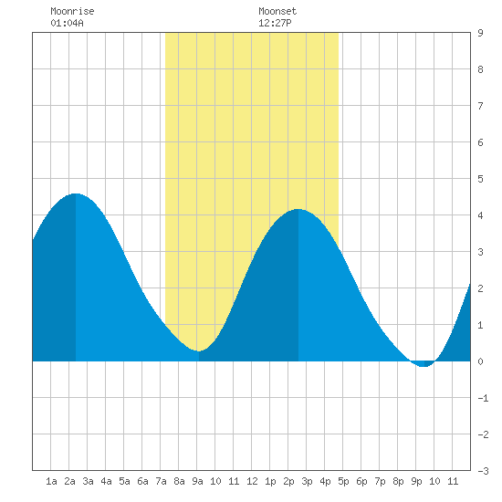 The Battery tide chart for Thursday, January 7, 2021