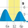 The Battery tide chart for Saturday, January 9, 2021