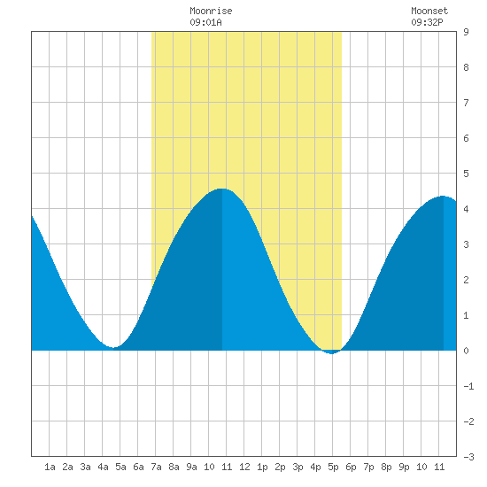 The Battery tide chart for Monday, February 15, 2021