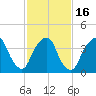 The Battery tide chart for Tuesday, February 16, 2021