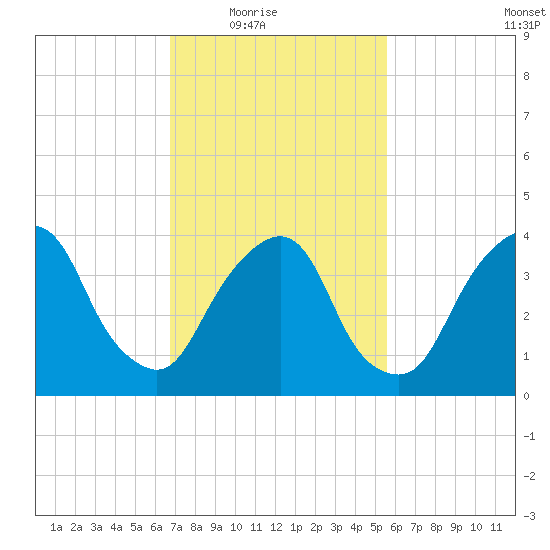 The Battery tide chart for Wednesday, February 17, 2021