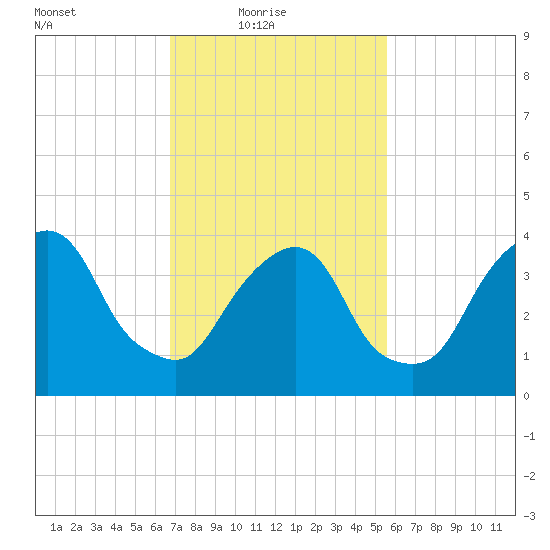 The Battery tide chart for Thursday, February 18, 2021