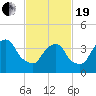 The Battery tide chart for Friday, February 19, 2021