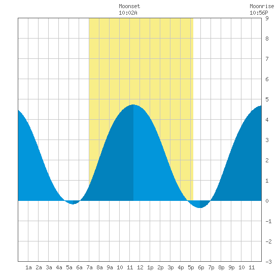The Battery tide chart for Tuesday, February 2, 2021