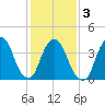 The Battery tide chart for Wednesday, February 3, 2021
