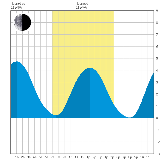 The Battery tide chart for Thursday, February 4, 2021
