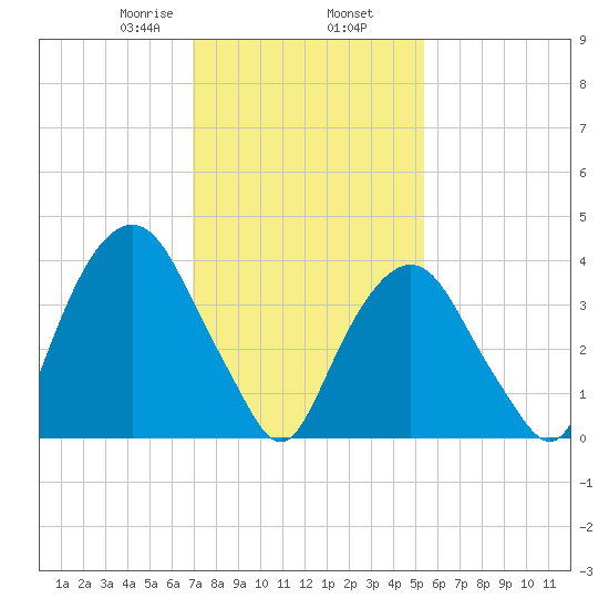 The Battery tide chart for Sunday, February 7, 2021