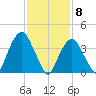 The Battery tide chart for Monday, February 8, 2021