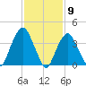 The Battery tide chart for Tuesday, February 9, 2021