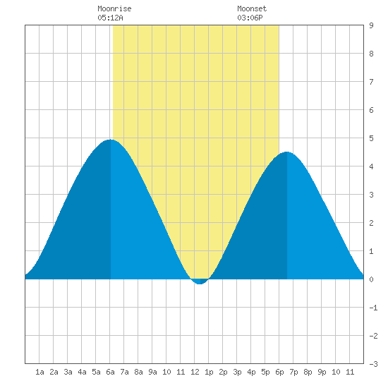 The Battery tide chart for Wednesday, March 10, 2021