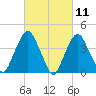 The Battery tide chart for Thursday, March 11, 2021
