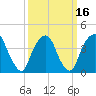 The Battery tide chart for Tuesday, March 16, 2021