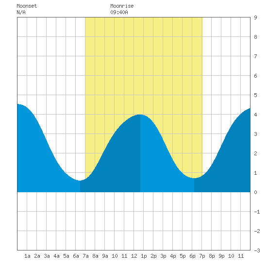 The Battery tide chart for Thursday, March 18, 2021