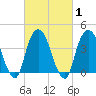 The Battery tide chart for Monday, March 1, 2021