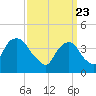 The Battery tide chart for Tuesday, March 23, 2021