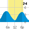 The Battery tide chart for Wednesday, March 24, 2021