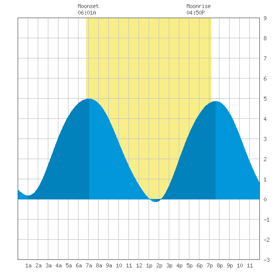 The Battery tide chart for Friday, March 26, 2021