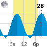 The Battery tide chart for Sunday, March 28, 2021