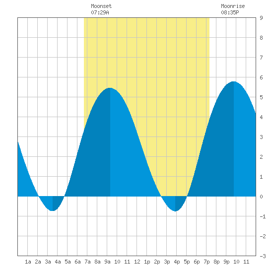 The Battery tide chart for Monday, March 29, 2021