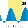 The Battery tide chart for Monday, March 29, 2021